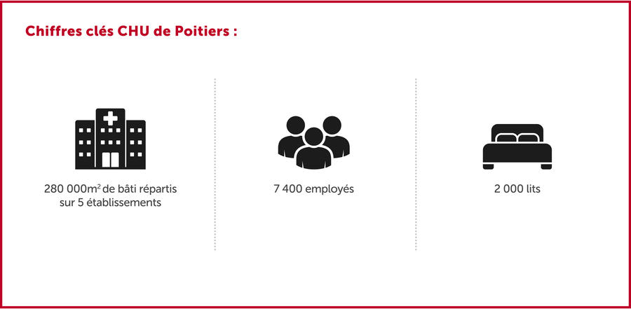 Chiffres clés CHU Poitiers: 280.000 m² de bâti répartis sur 5 établissements ; 7.400 employés ; 2.000 lits.
