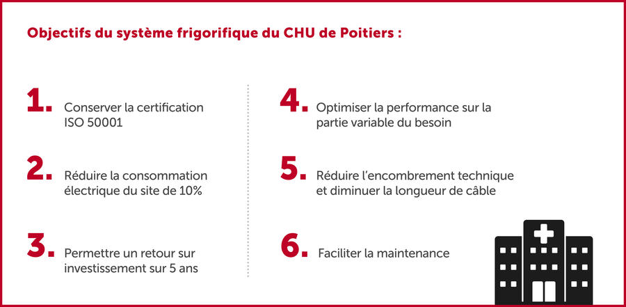 Objectifs CHU Poitiers : Conserver la certification ISO 50001 ; Réduire la consommation électrique du site de 10% ; Permettre un retour sur investissement sur 5 ans ; Optimiser la performance sur la partie variable du besoin ; Réduire l’encombrement technique et diminuer la longueur de câble ; Faciliter la maintenance.
