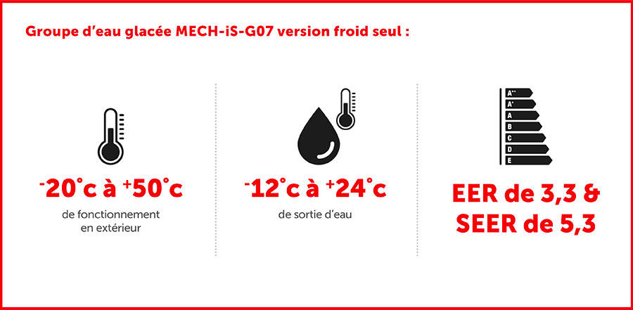 Fonctionnement de -20°C à +50°C extérieur, avec une sortie d’eau de -12°C à +24° C Pour des performances premium, jusqu’à : EER de 3,3; SEER de 5.3.