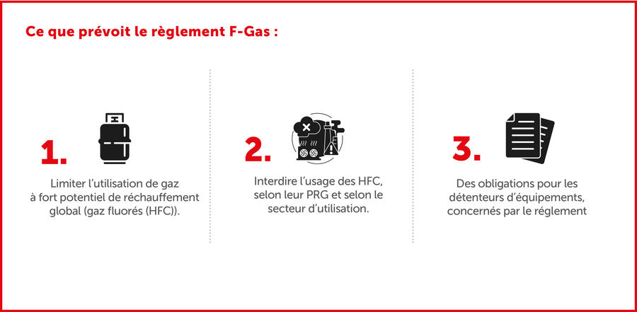 Objectifs règlement F-Gas