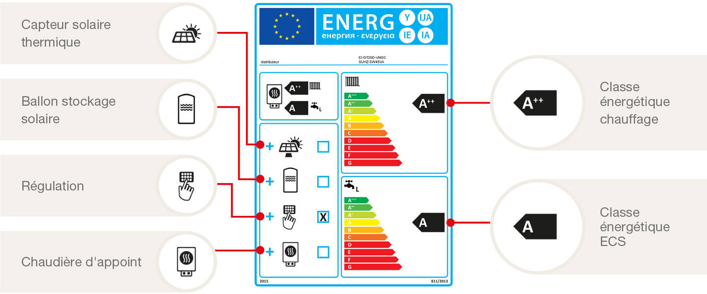 Exemple étiquette énergétique pompe à chaleur air eau