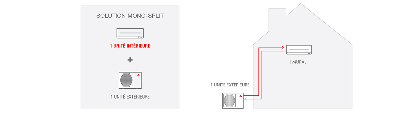 schéma explicatif fonctionnement climatisation monosplit 