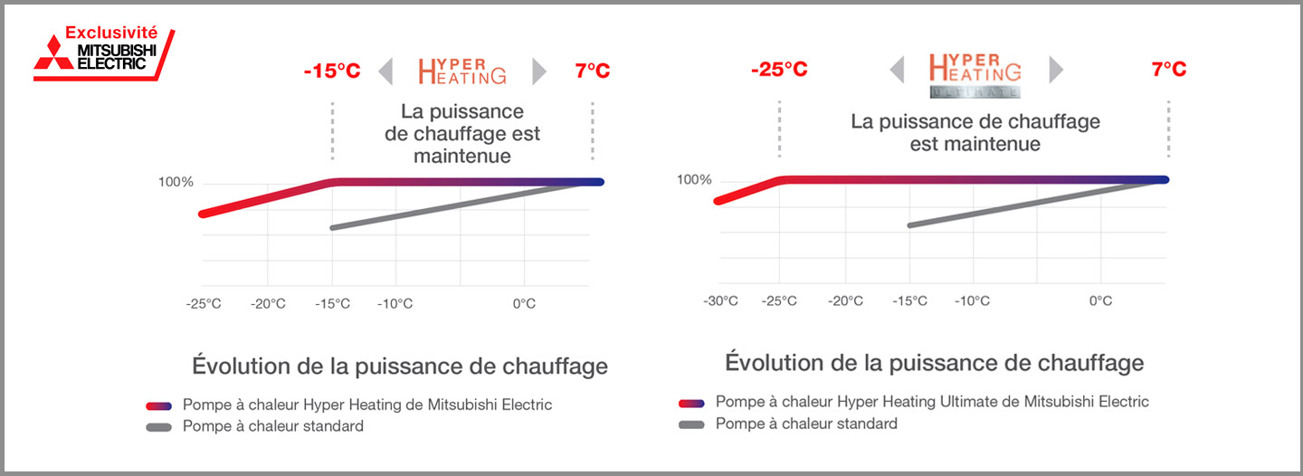 Graphique perfomances technologie Hyper Heating Ultimate