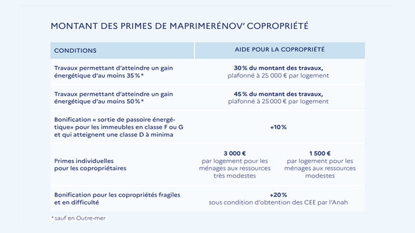 Conditions permettant de bénéficier de cette prime et du montant des aides