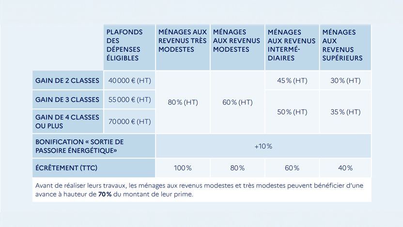 Montant de MaPrimeRénov' Parcours accompagné