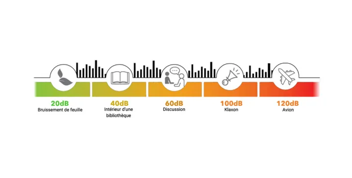 Image qui montre un echelle de niveau d'intensité sonore
