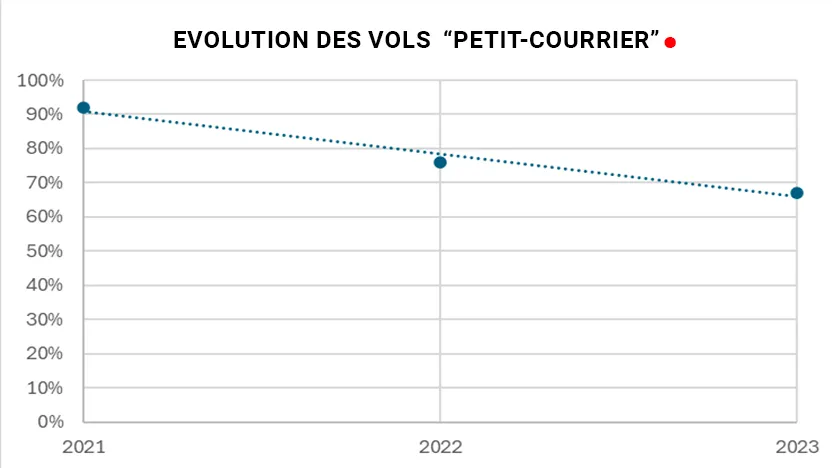 Evolution des vols rse mitsubishi electric