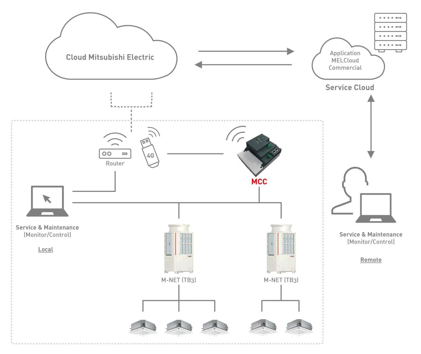 pilotage et connectivité