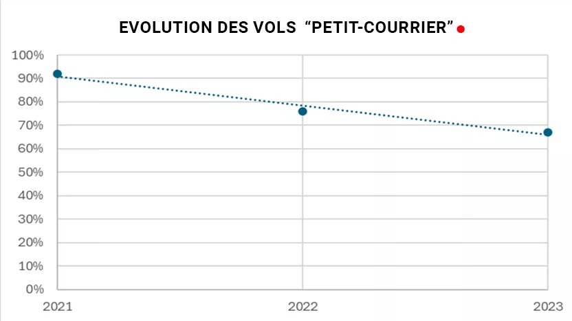 Evolution des vols rse mitsubishi electric