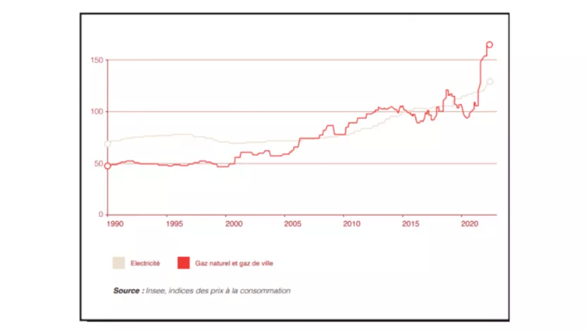 Graphique augmentation prix de l'énergie