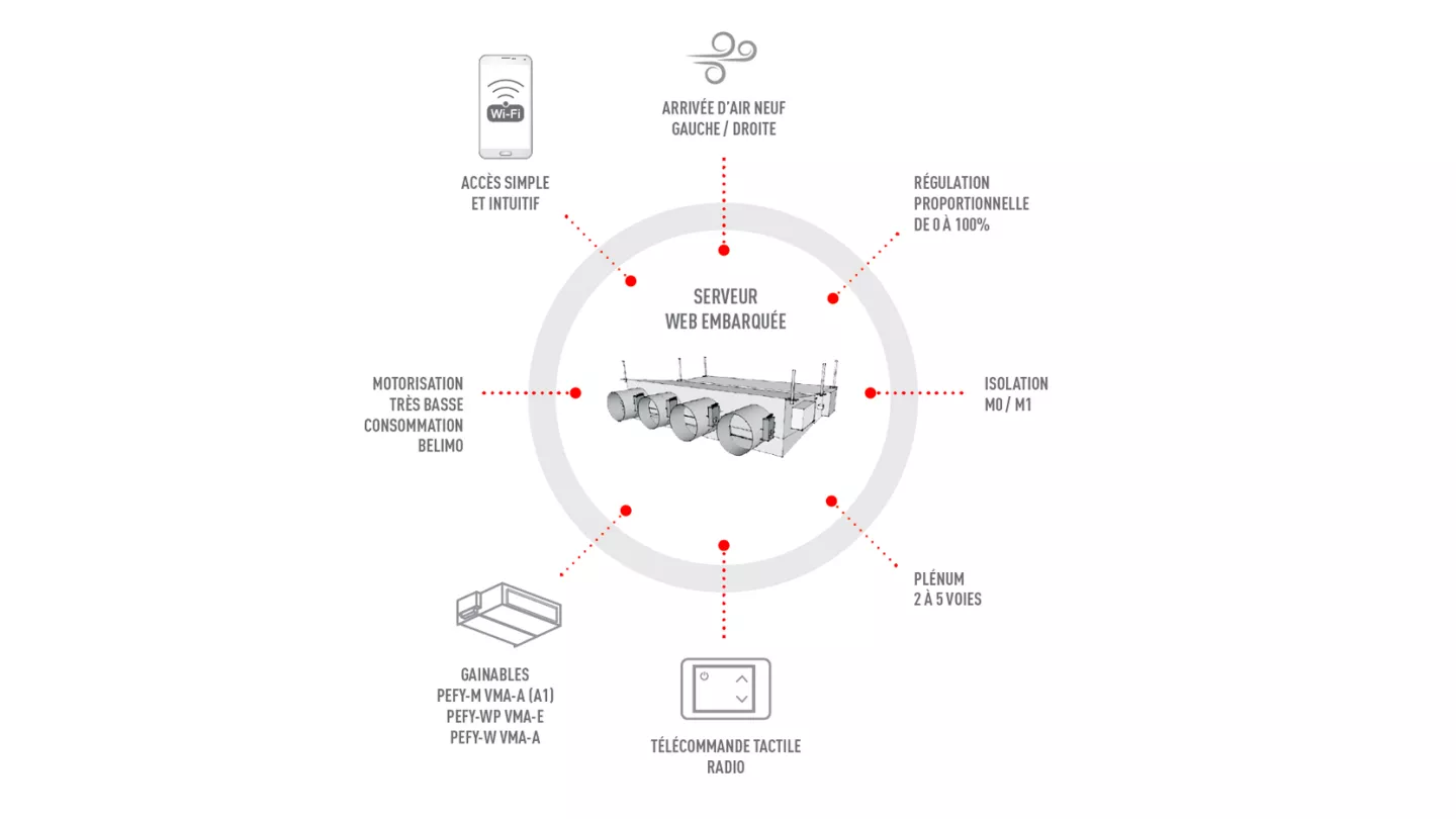 solution multizone 