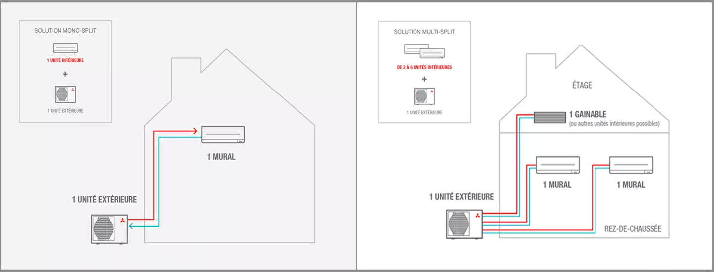 climatisation monosplit ou multisplit 