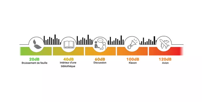 Image qui montre un echelle de niveau d'intensité sonore