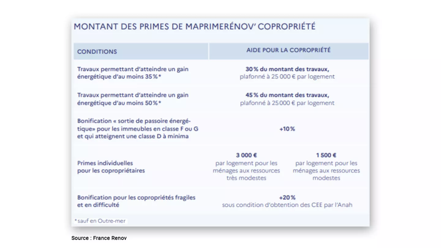 Montant des primes maprimerenov copropriété