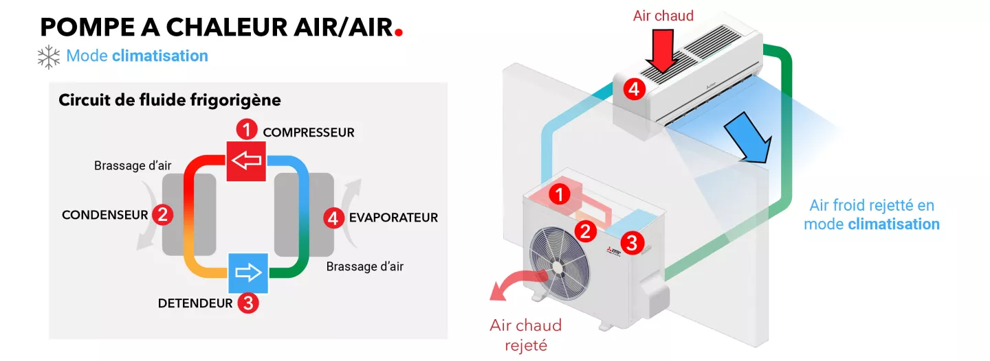 fonctionnement d'une climatisation ou pac air air 