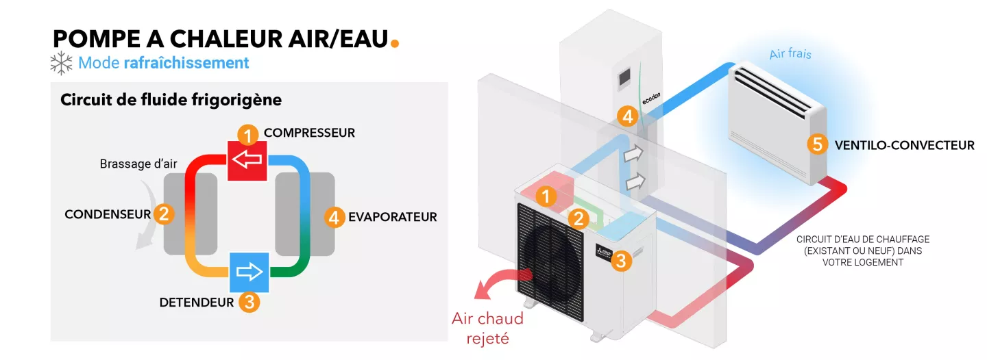 fonctionnement d'un pac air eau pour rafraichir