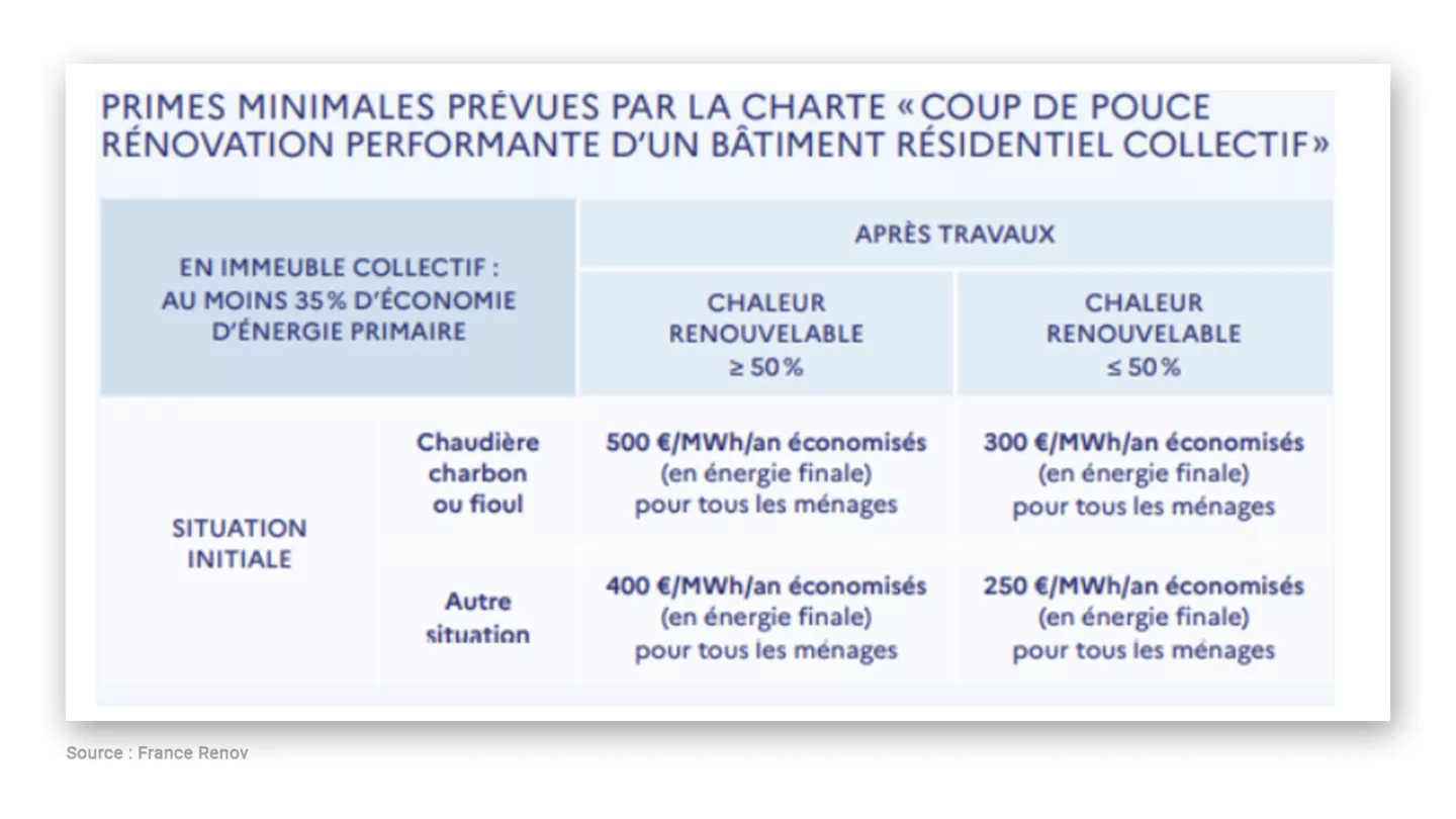 Primes minimales Coup de pouce rénovation performante résidentiel collectif.jpg