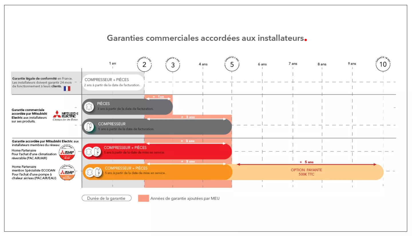 récap garanties des pac mitsubishi