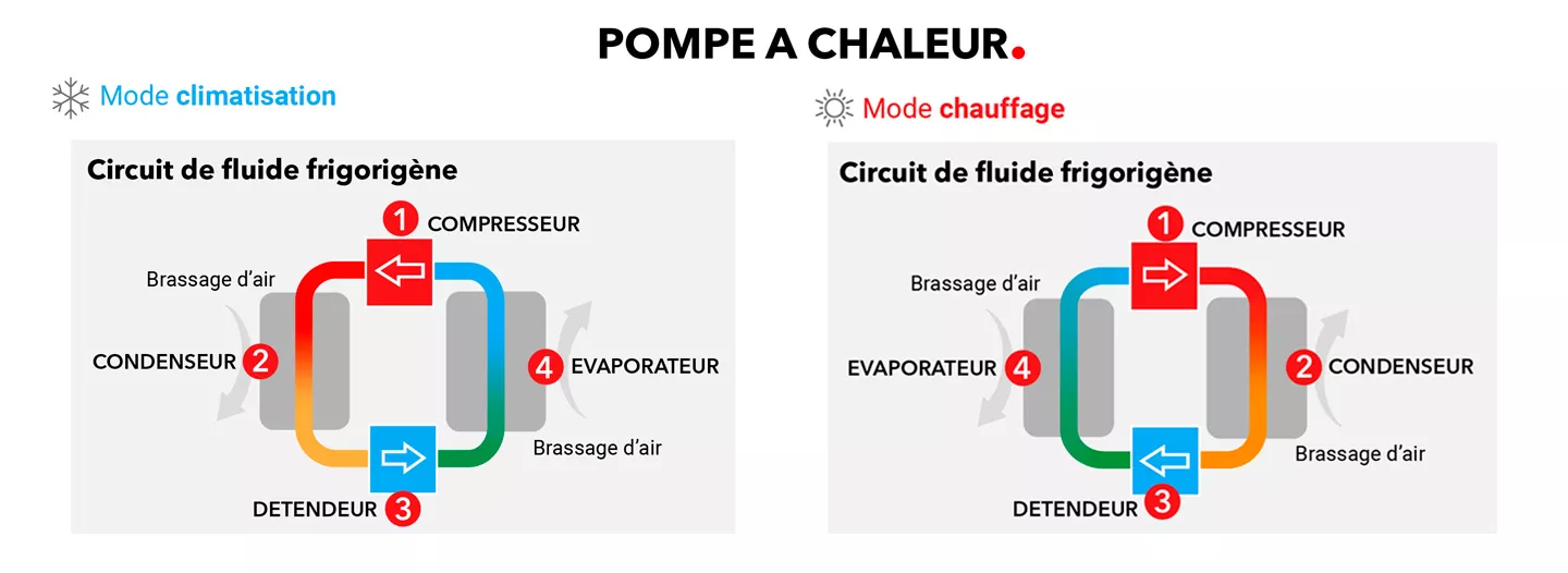 schéma comment fonctionne une pompe à chaleur 