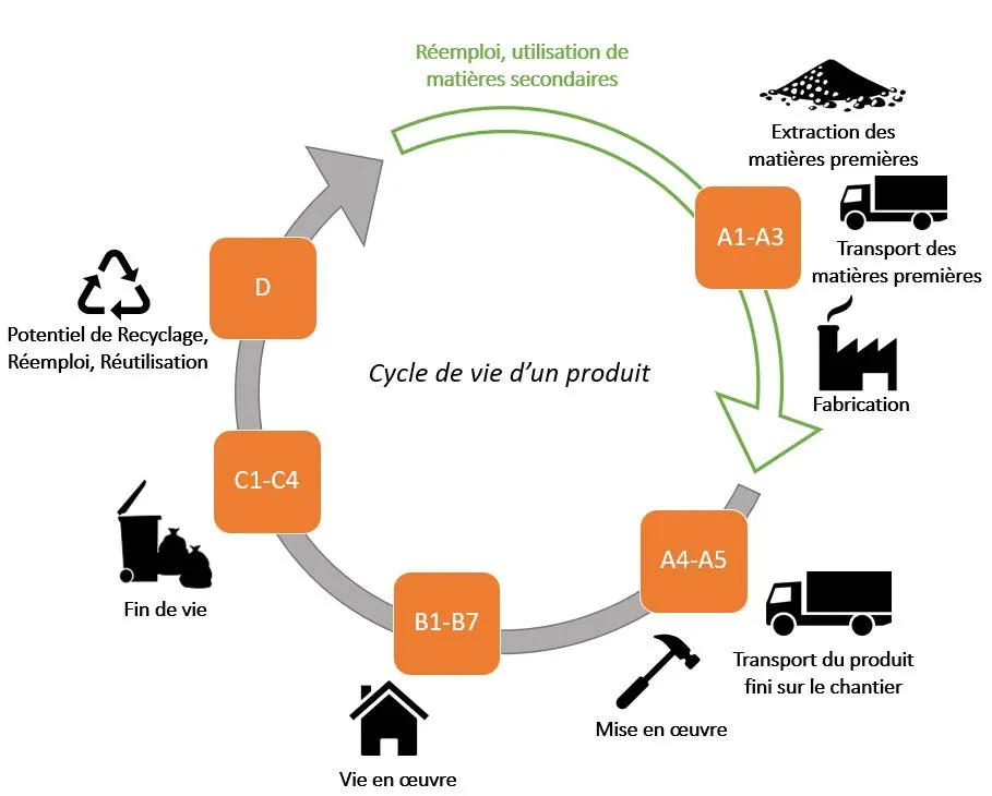 La méthodologie de l’ACV issue du référentiel PEP Ecopassport